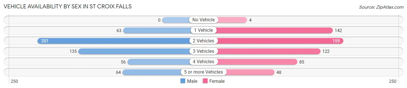 Vehicle Availability by Sex in St Croix Falls