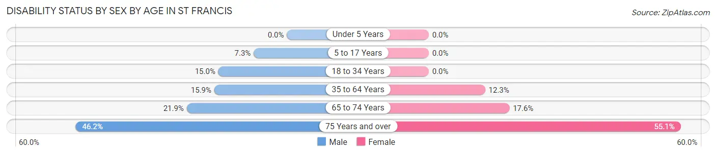 Disability Status by Sex by Age in St Francis