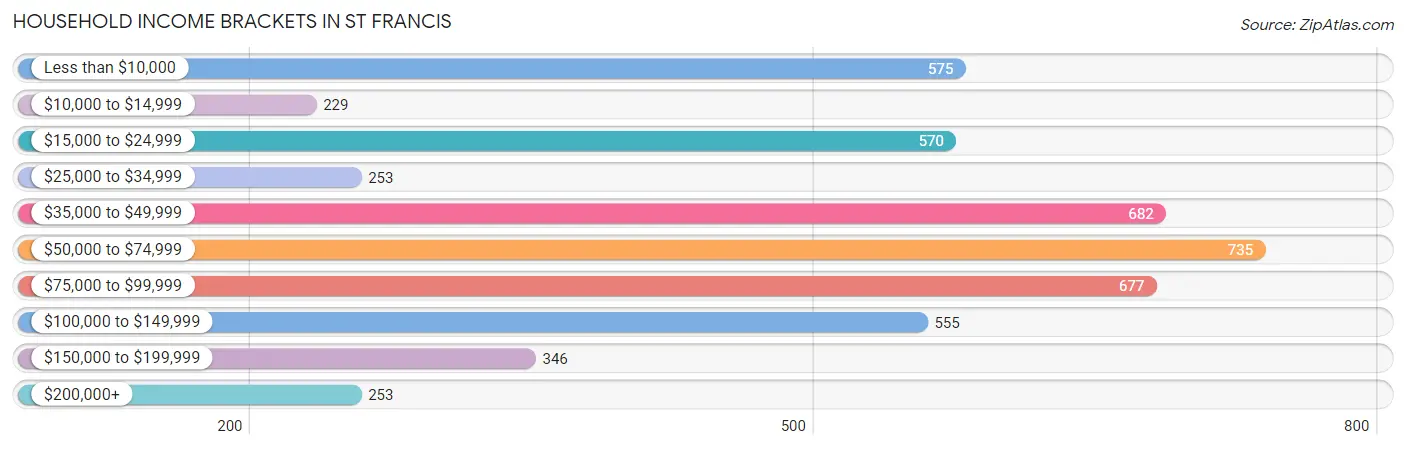 Household Income Brackets in St Francis