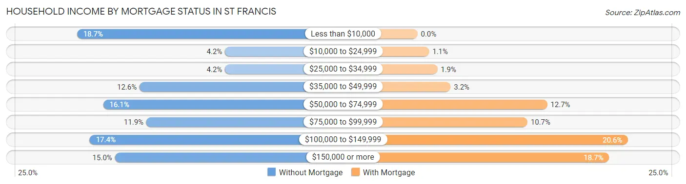 Household Income by Mortgage Status in St Francis