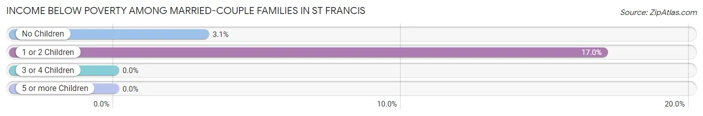 Income Below Poverty Among Married-Couple Families in St Francis