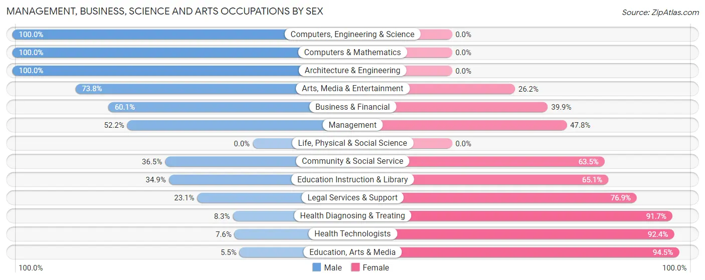 Management, Business, Science and Arts Occupations by Sex in St Francis
