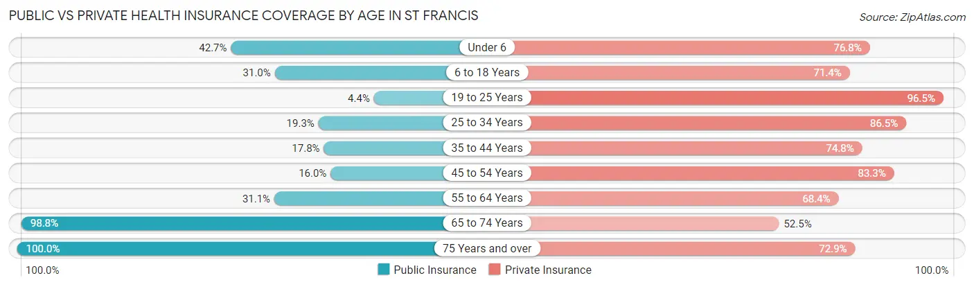 Public vs Private Health Insurance Coverage by Age in St Francis