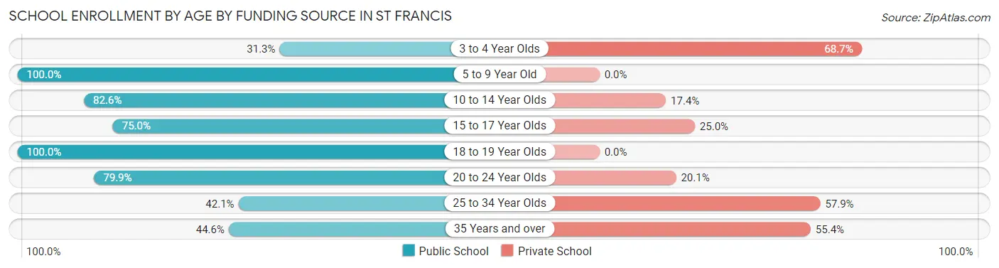 School Enrollment by Age by Funding Source in St Francis