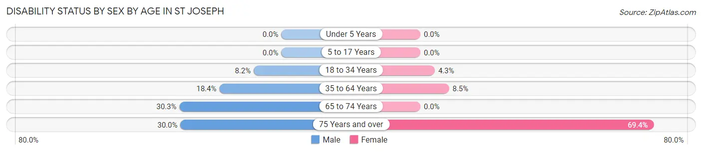 Disability Status by Sex by Age in St Joseph