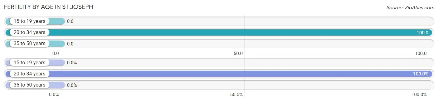 Female Fertility by Age in St Joseph