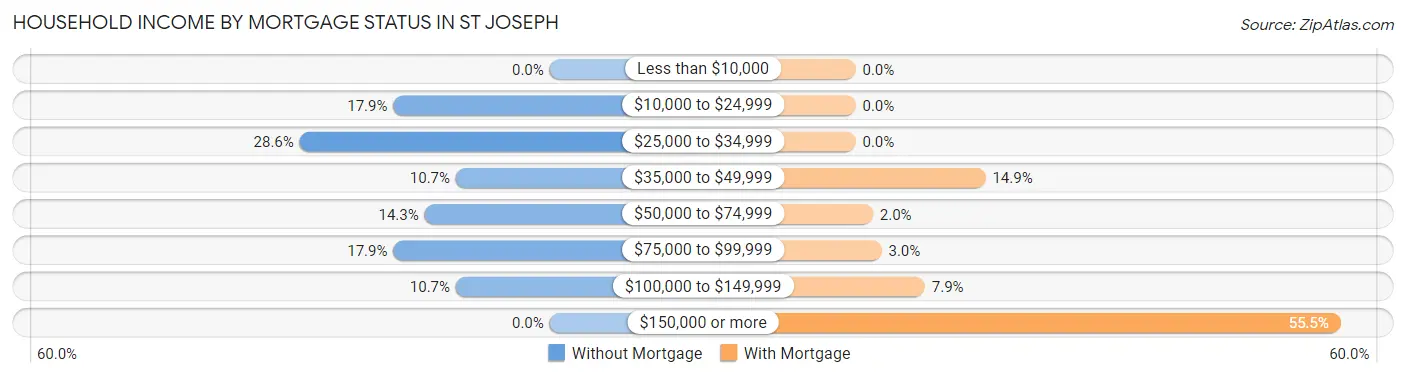 Household Income by Mortgage Status in St Joseph