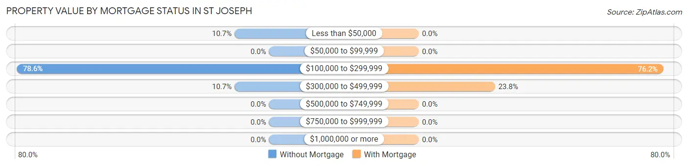 Property Value by Mortgage Status in St Joseph