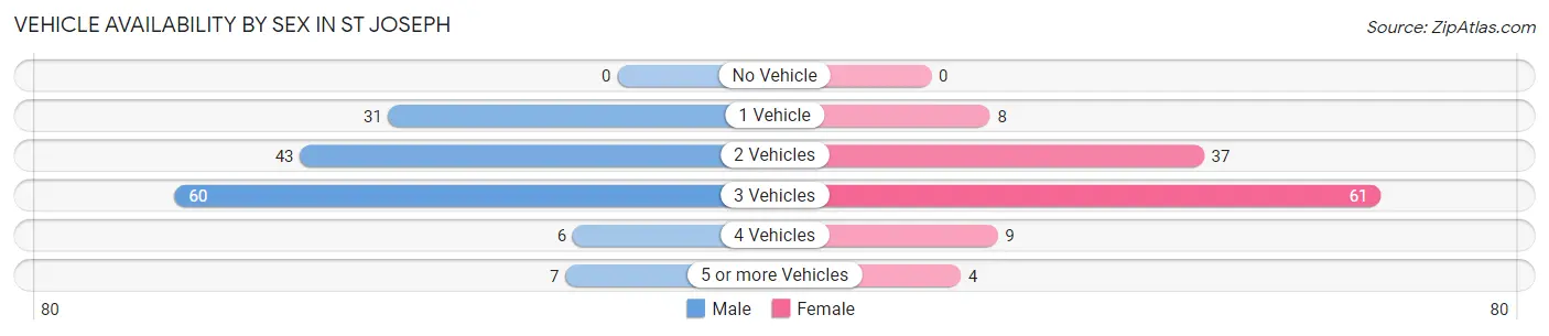 Vehicle Availability by Sex in St Joseph