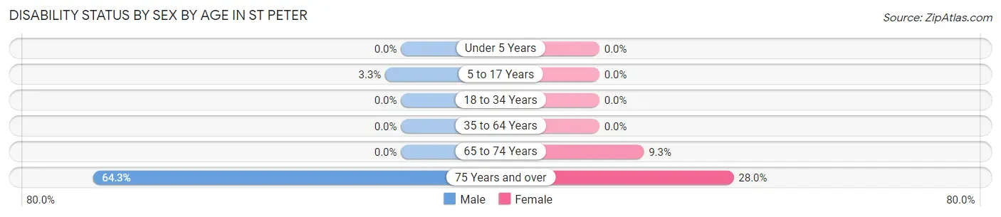 Disability Status by Sex by Age in St Peter