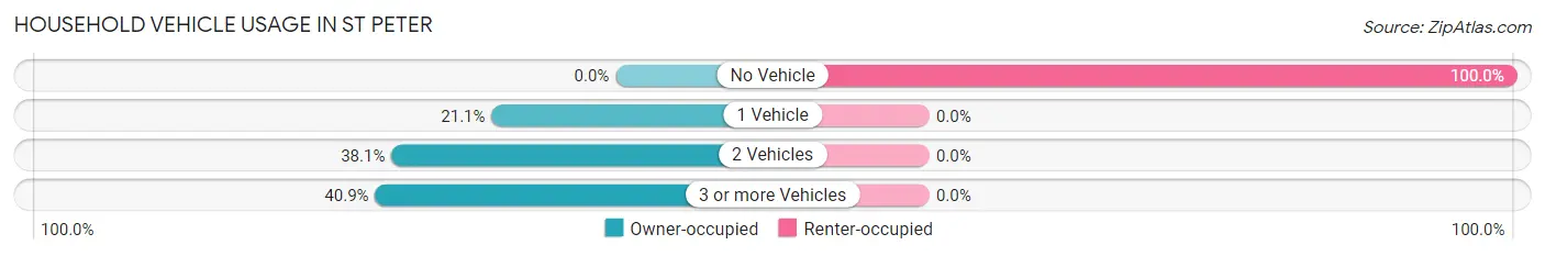 Household Vehicle Usage in St Peter
