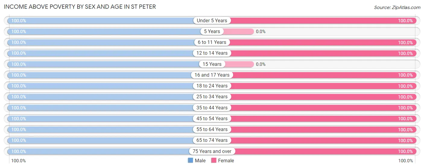 Income Above Poverty by Sex and Age in St Peter