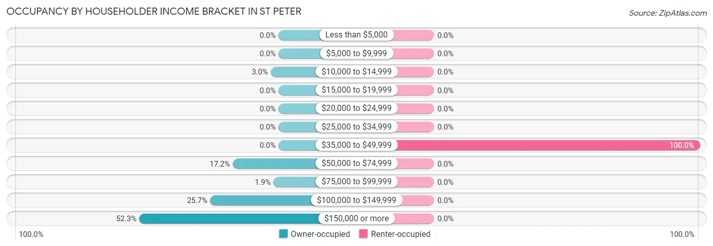Occupancy by Householder Income Bracket in St Peter