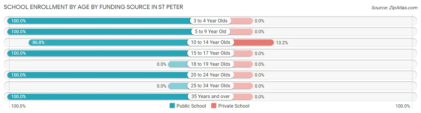 School Enrollment by Age by Funding Source in St Peter