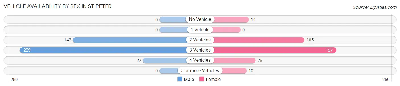 Vehicle Availability by Sex in St Peter