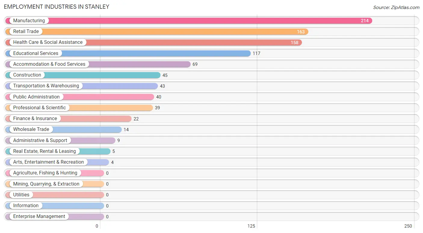 Employment Industries in Stanley