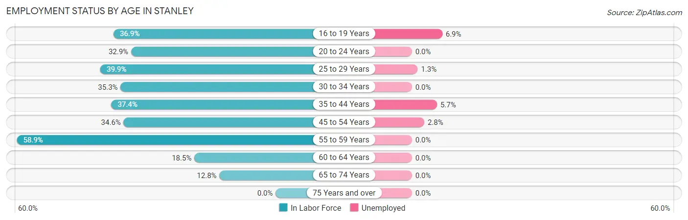 Employment Status by Age in Stanley