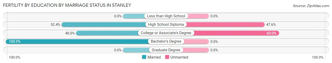 Female Fertility by Education by Marriage Status in Stanley