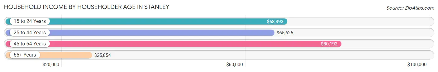 Household Income by Householder Age in Stanley