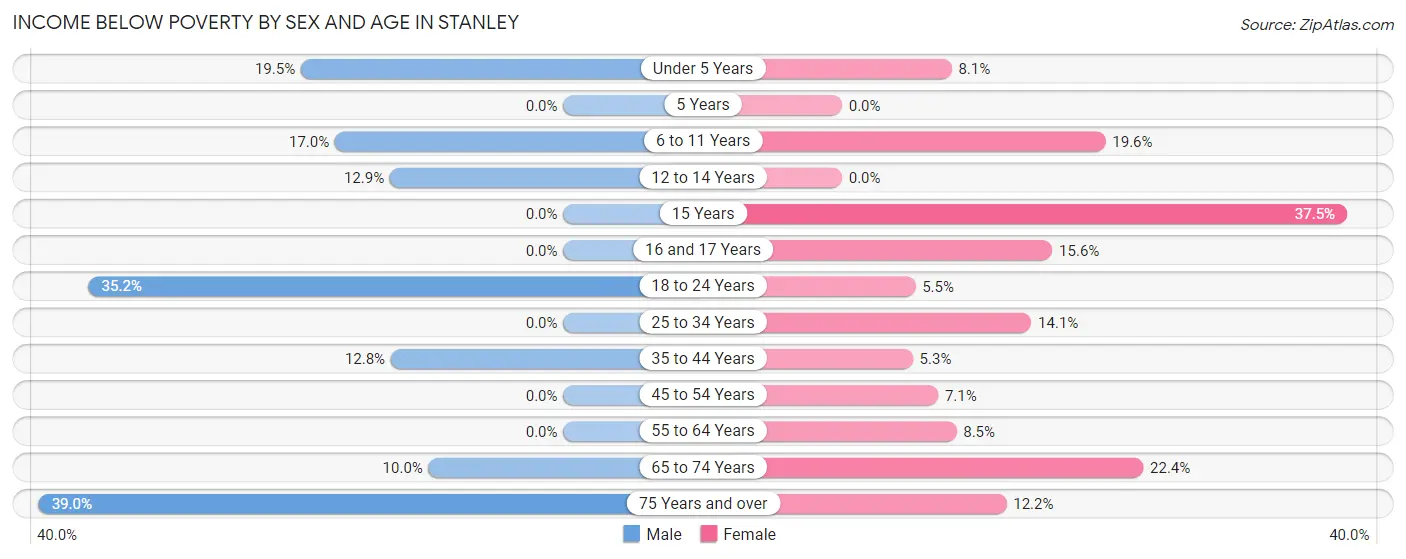 Income Below Poverty by Sex and Age in Stanley