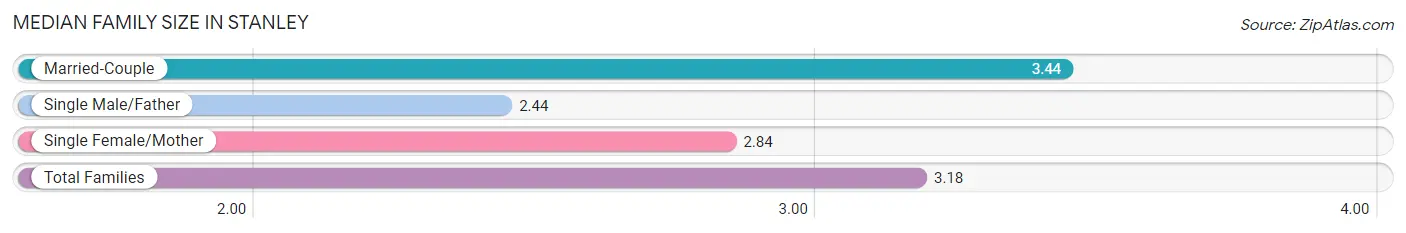 Median Family Size in Stanley