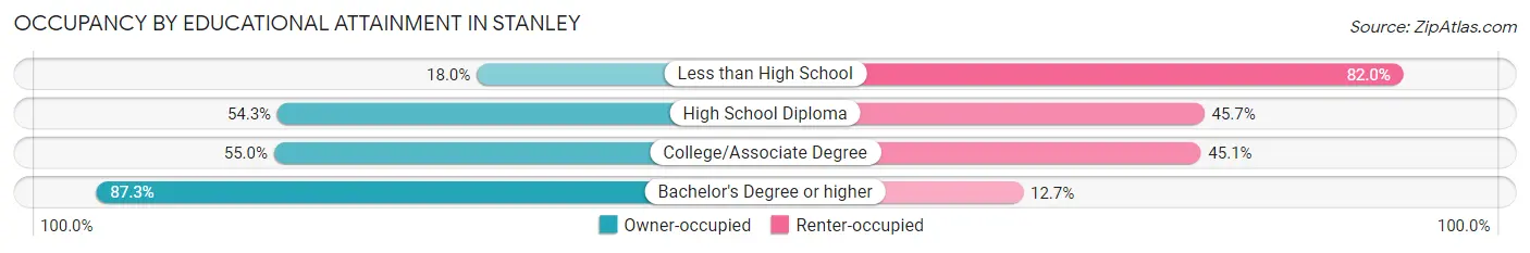 Occupancy by Educational Attainment in Stanley