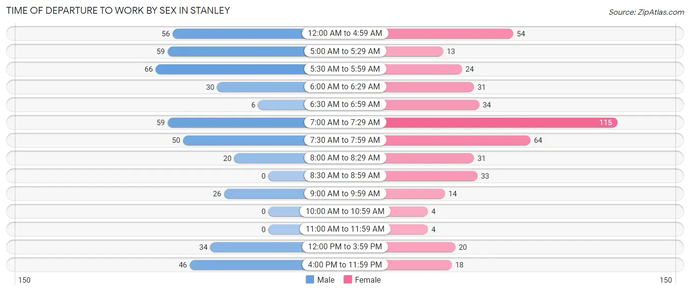 Time of Departure to Work by Sex in Stanley