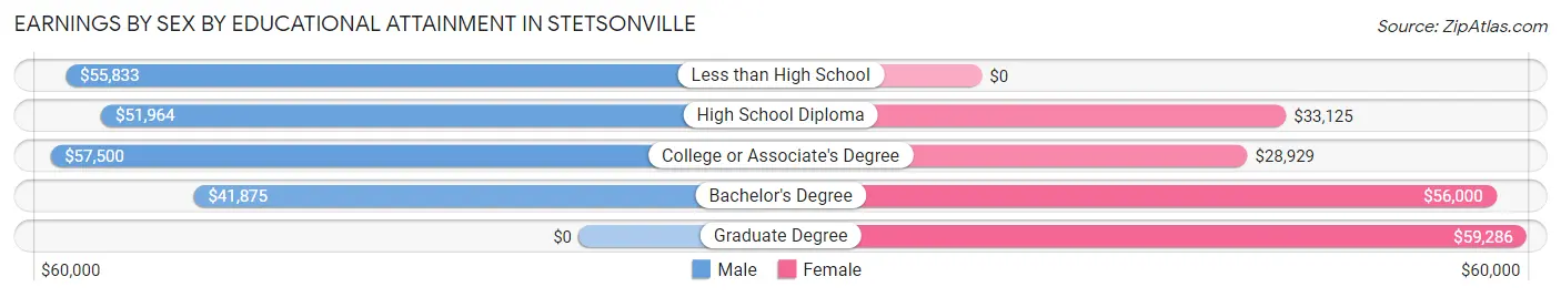 Earnings by Sex by Educational Attainment in Stetsonville
