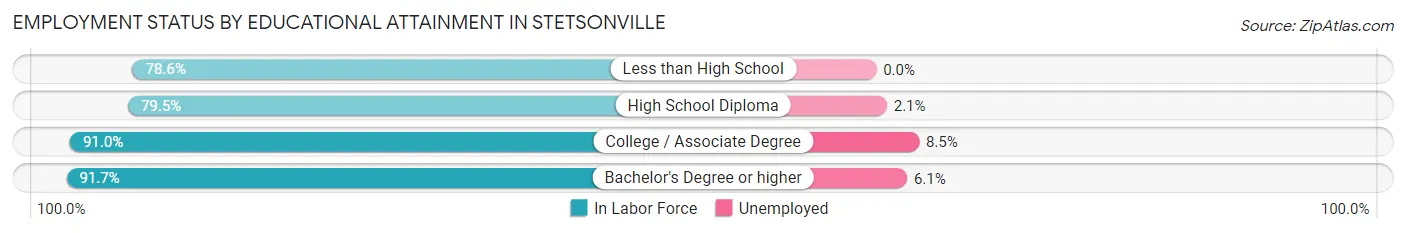 Employment Status by Educational Attainment in Stetsonville