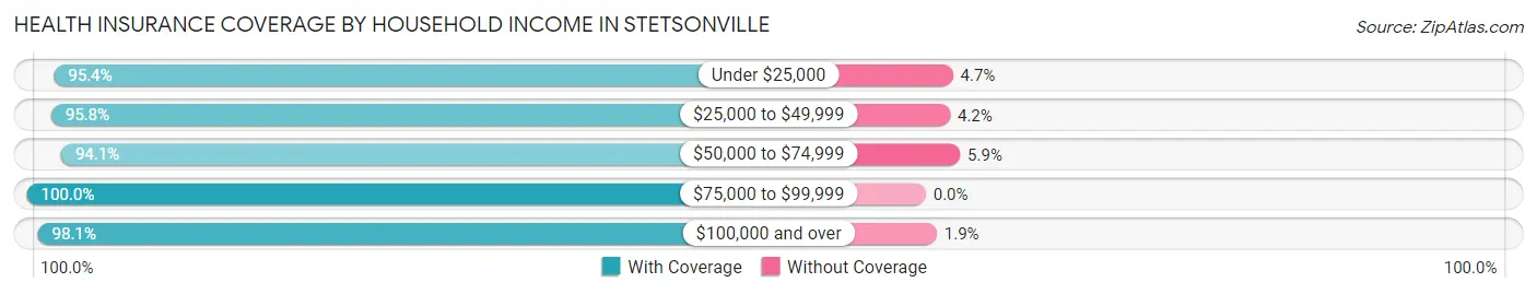 Health Insurance Coverage by Household Income in Stetsonville