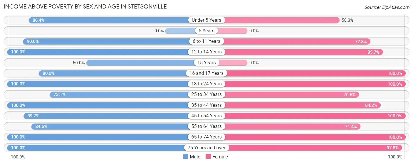 Income Above Poverty by Sex and Age in Stetsonville