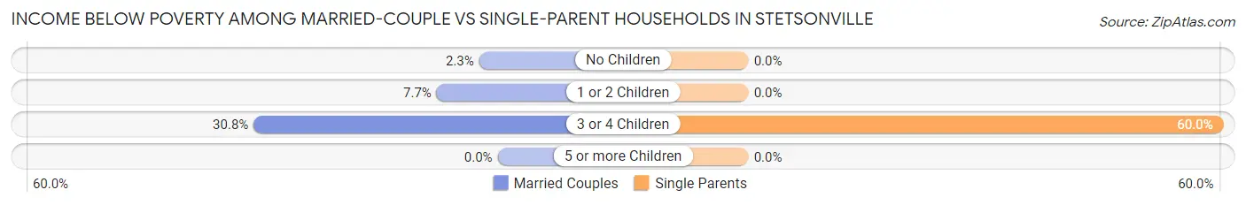 Income Below Poverty Among Married-Couple vs Single-Parent Households in Stetsonville