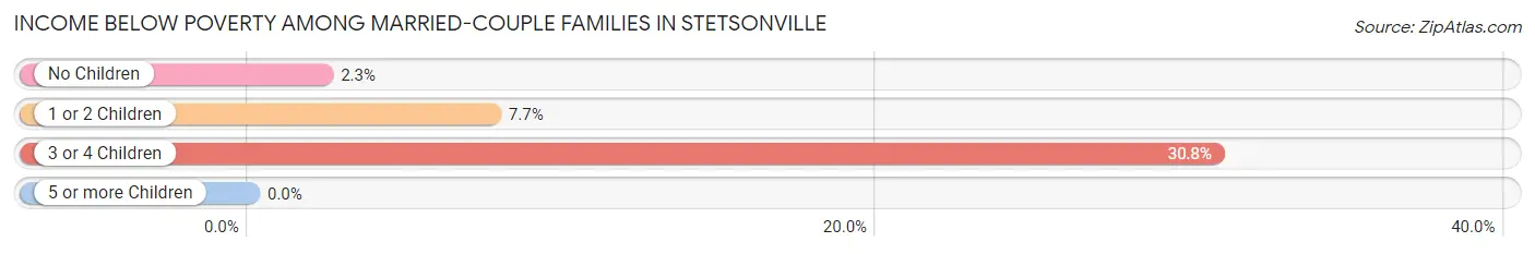 Income Below Poverty Among Married-Couple Families in Stetsonville