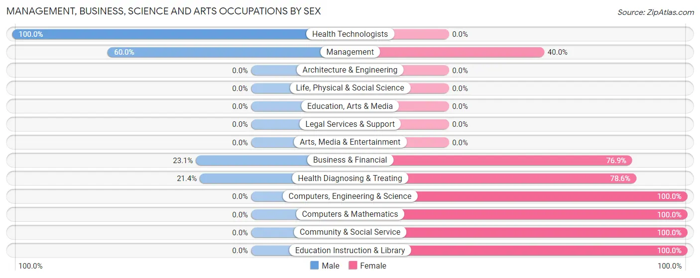 Management, Business, Science and Arts Occupations by Sex in Stetsonville