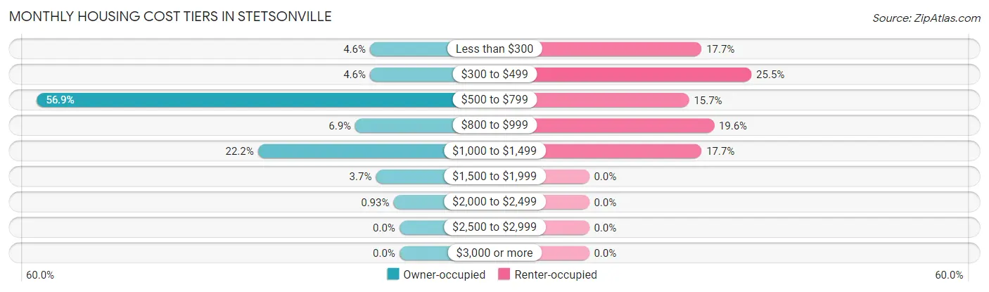 Monthly Housing Cost Tiers in Stetsonville