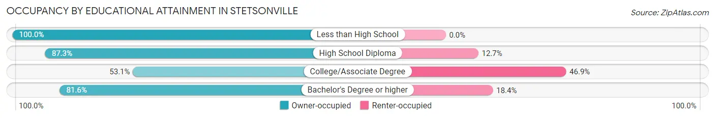 Occupancy by Educational Attainment in Stetsonville