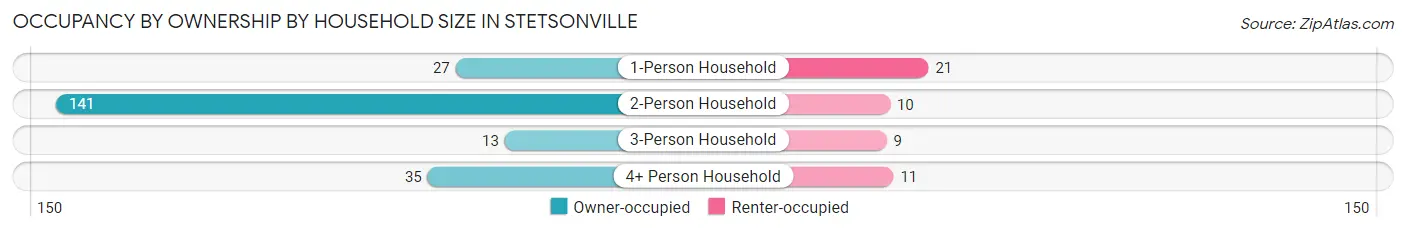 Occupancy by Ownership by Household Size in Stetsonville