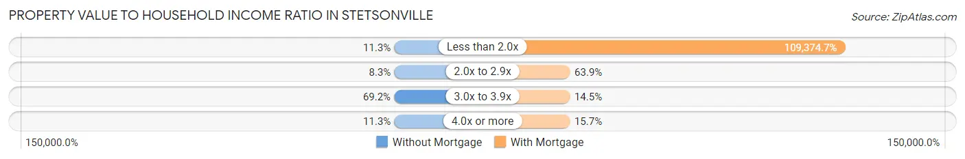 Property Value to Household Income Ratio in Stetsonville