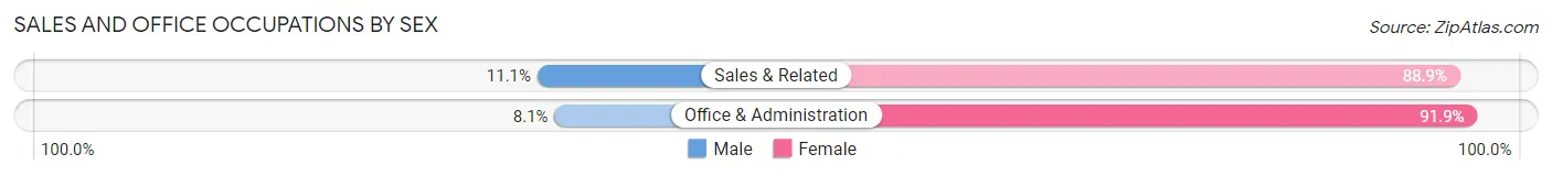 Sales and Office Occupations by Sex in Stetsonville