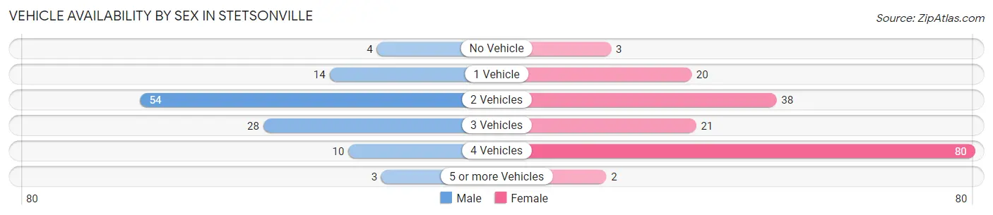 Vehicle Availability by Sex in Stetsonville