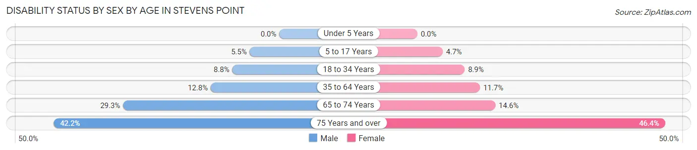 Disability Status by Sex by Age in Stevens Point
