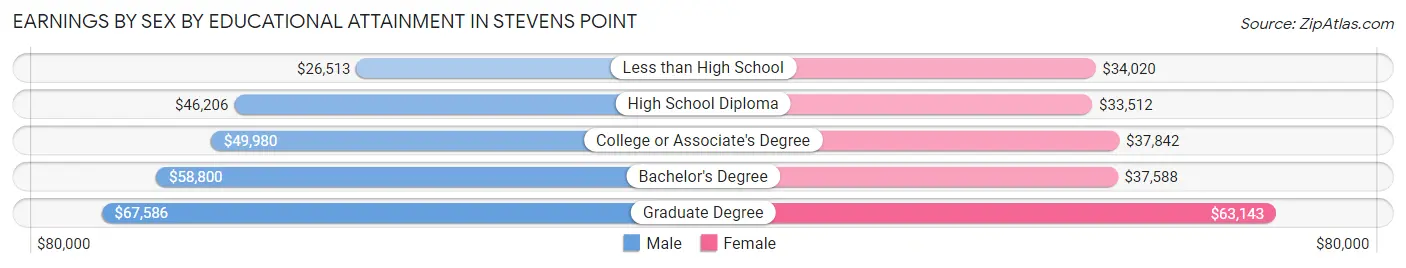 Earnings by Sex by Educational Attainment in Stevens Point