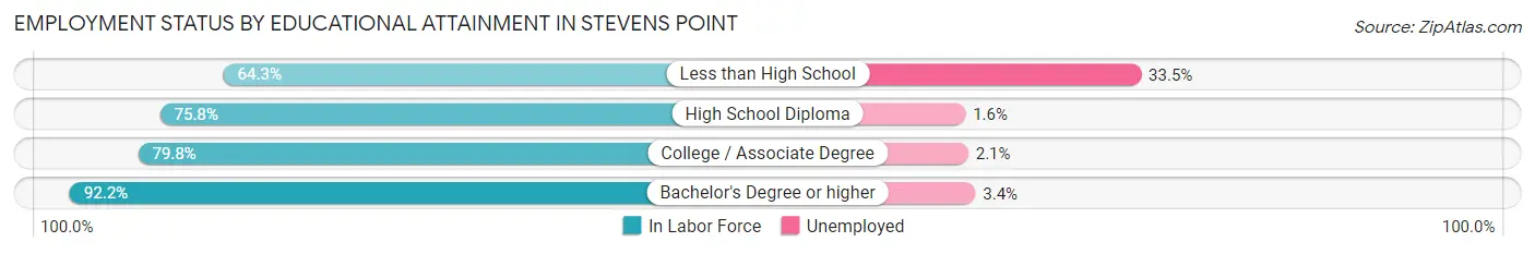 Employment Status by Educational Attainment in Stevens Point