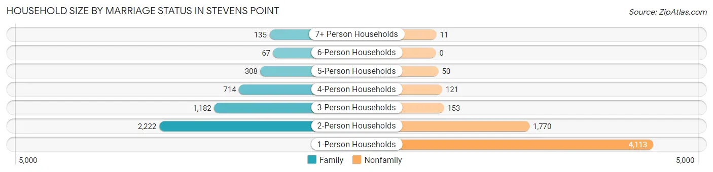Household Size by Marriage Status in Stevens Point