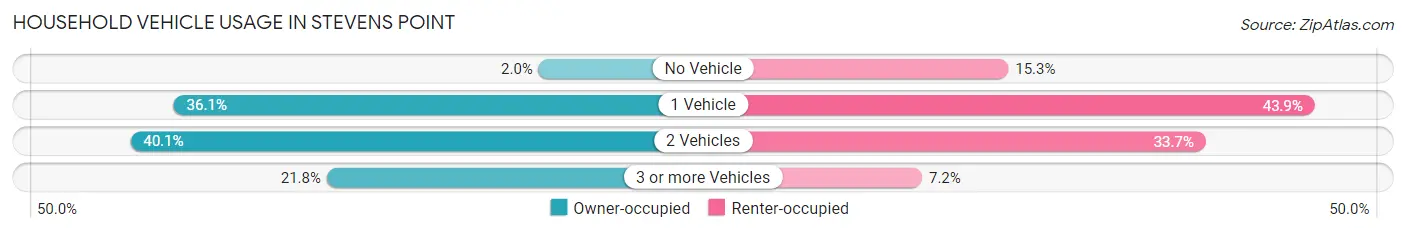 Household Vehicle Usage in Stevens Point