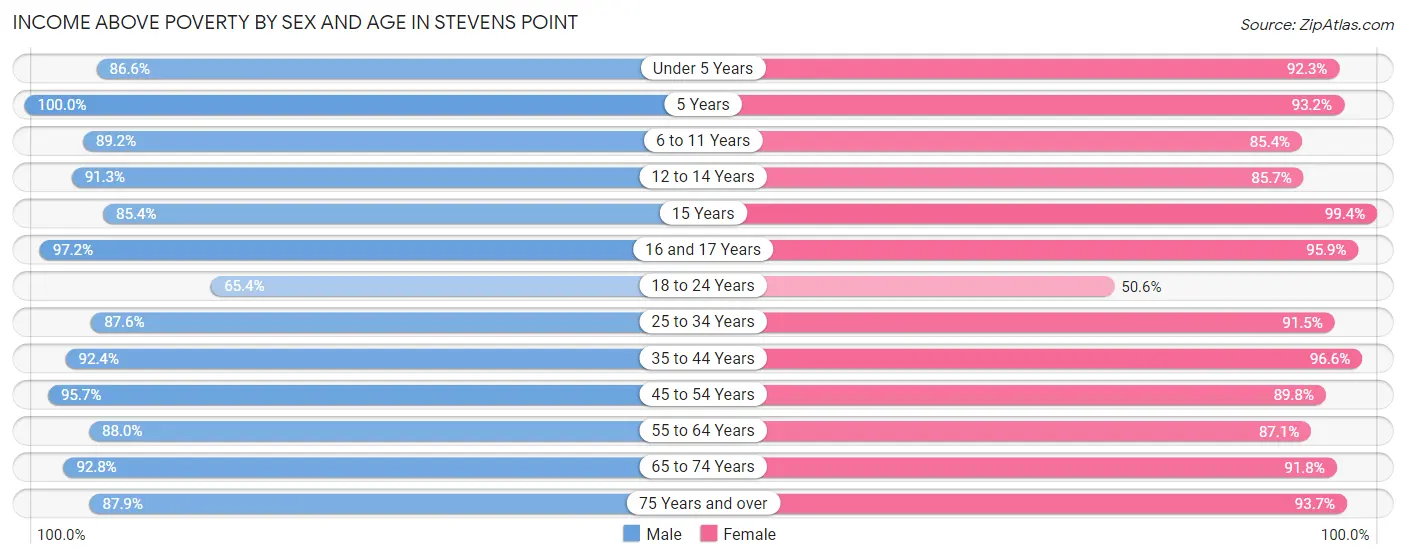 Income Above Poverty by Sex and Age in Stevens Point