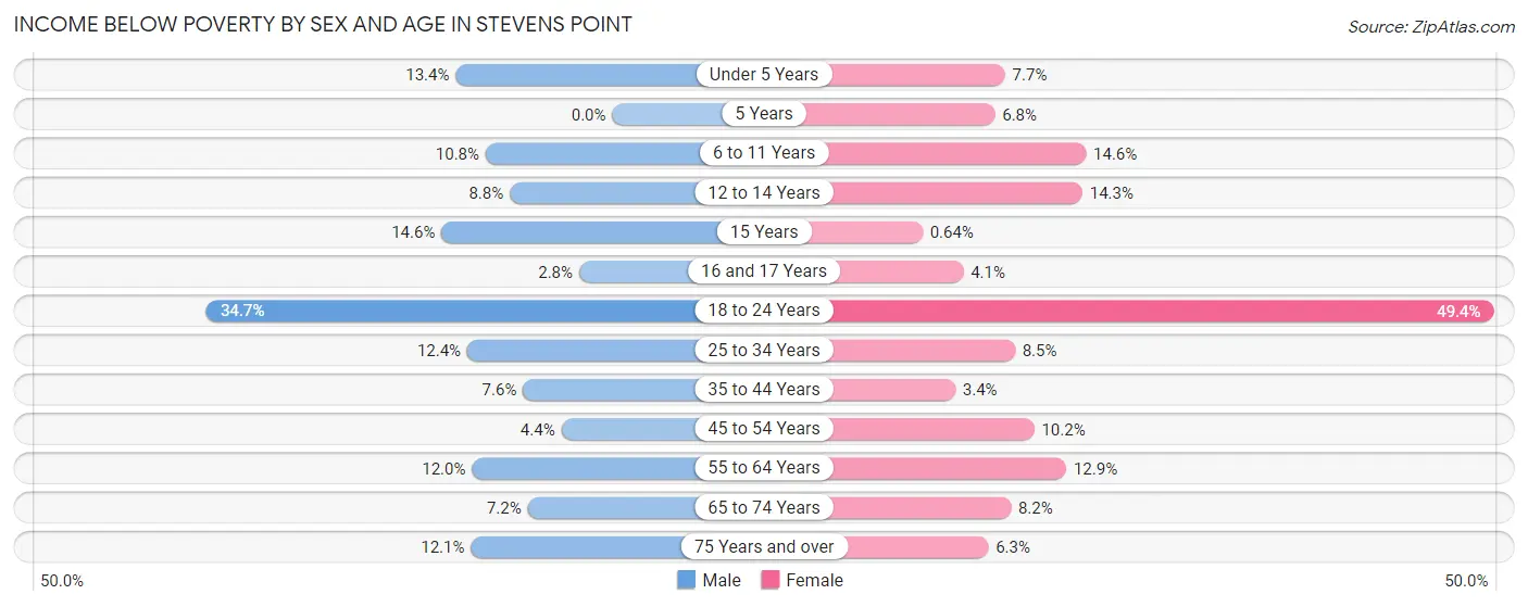 Income Below Poverty by Sex and Age in Stevens Point