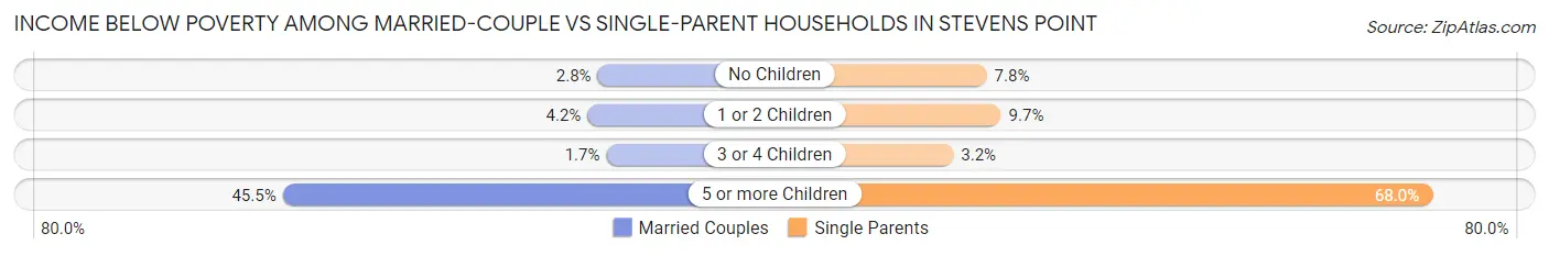 Income Below Poverty Among Married-Couple vs Single-Parent Households in Stevens Point