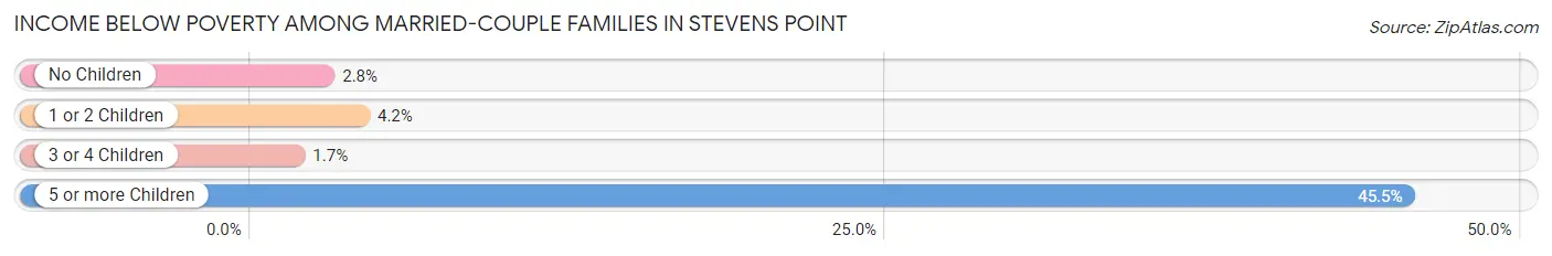 Income Below Poverty Among Married-Couple Families in Stevens Point