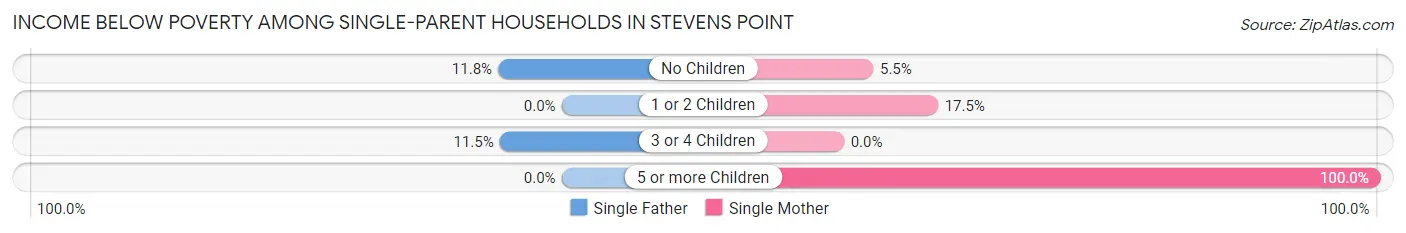 Income Below Poverty Among Single-Parent Households in Stevens Point